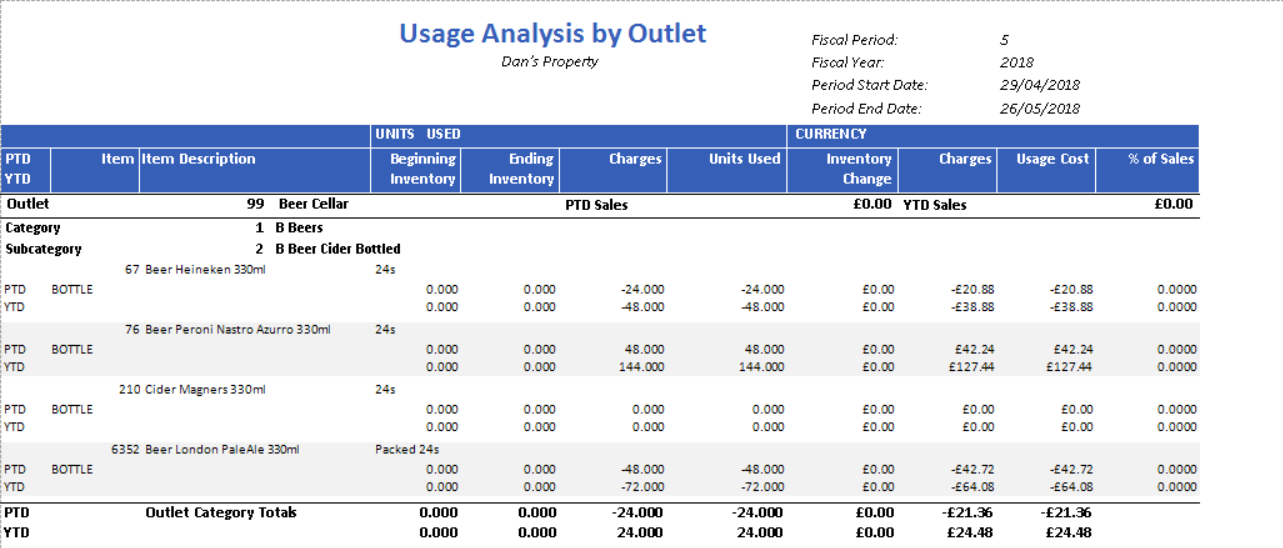 Fig. 3 - Usage Analysis by Outlet report results